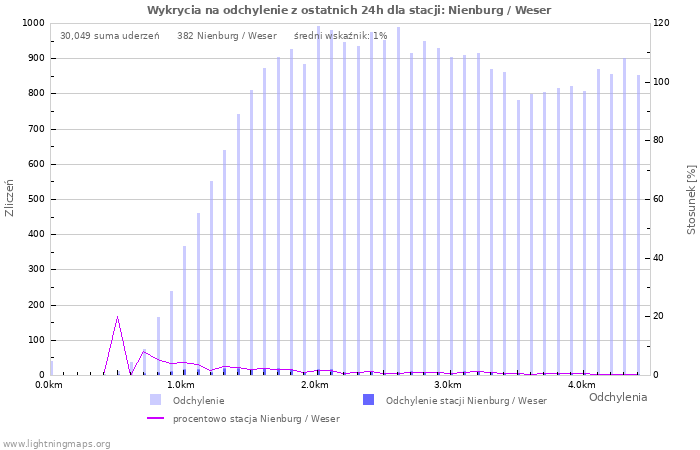 Wykresy: Wykrycia na odchylenie