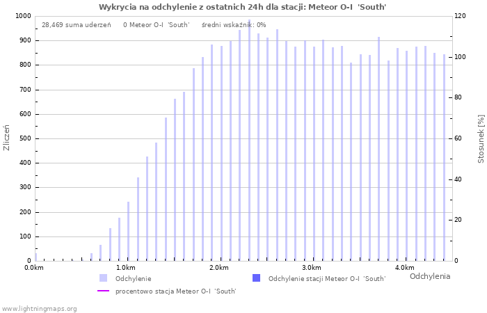 Wykresy: Wykrycia na odchylenie