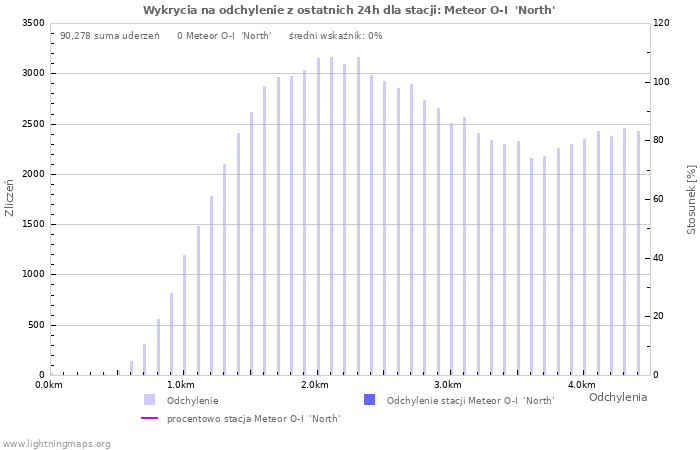 Wykresy: Wykrycia na odchylenie