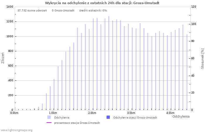 Wykresy: Wykrycia na odchylenie