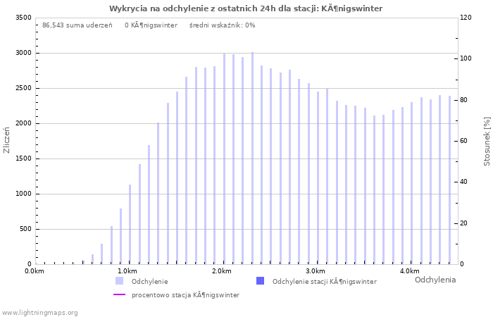 Wykresy: Wykrycia na odchylenie