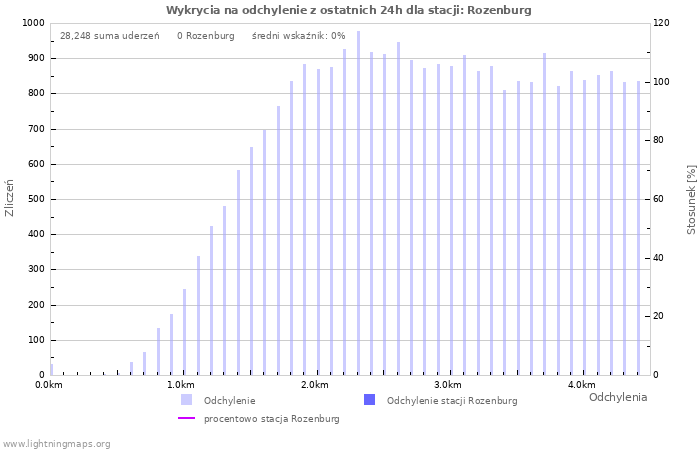 Wykresy: Wykrycia na odchylenie