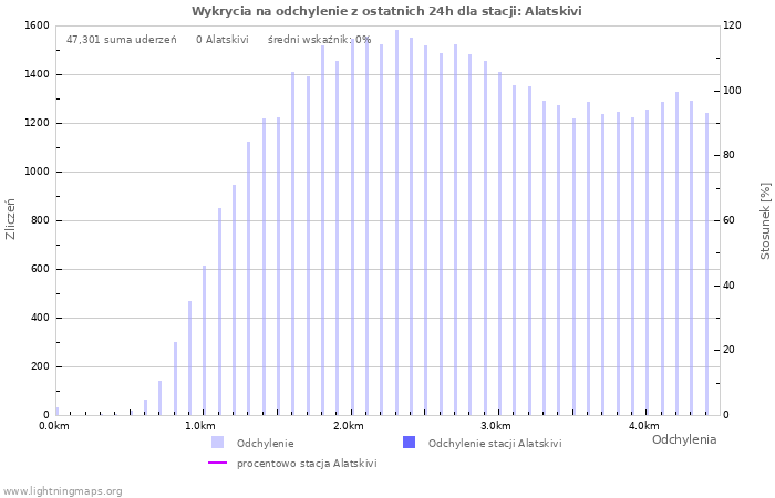 Wykresy: Wykrycia na odchylenie