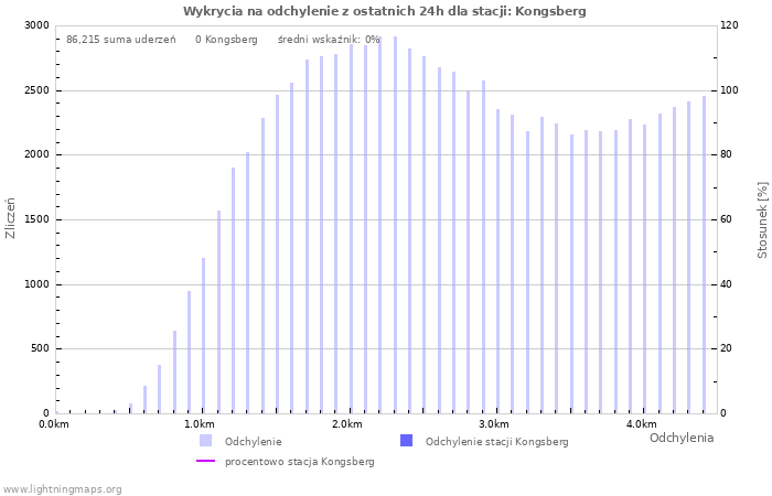 Wykresy: Wykrycia na odchylenie