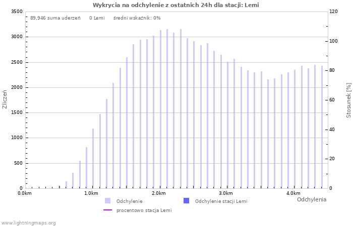 Wykresy: Wykrycia na odchylenie