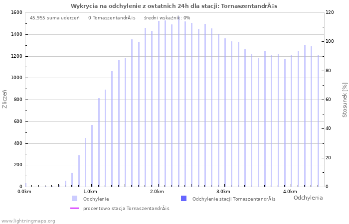 Wykresy: Wykrycia na odchylenie