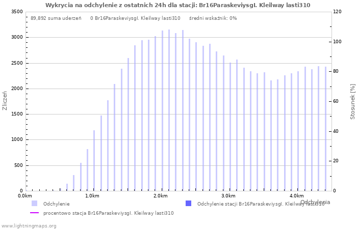 Wykresy: Wykrycia na odchylenie