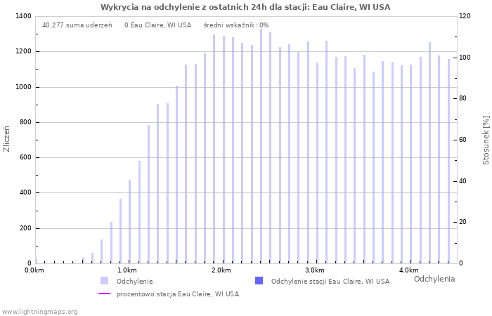 Wykresy: Wykrycia na odchylenie