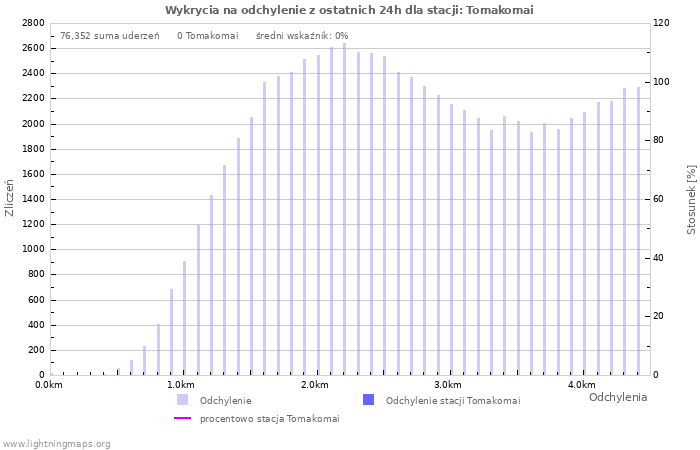 Wykresy: Wykrycia na odchylenie