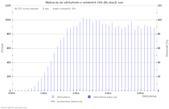 Wykresy: Wykrycia na odchylenie