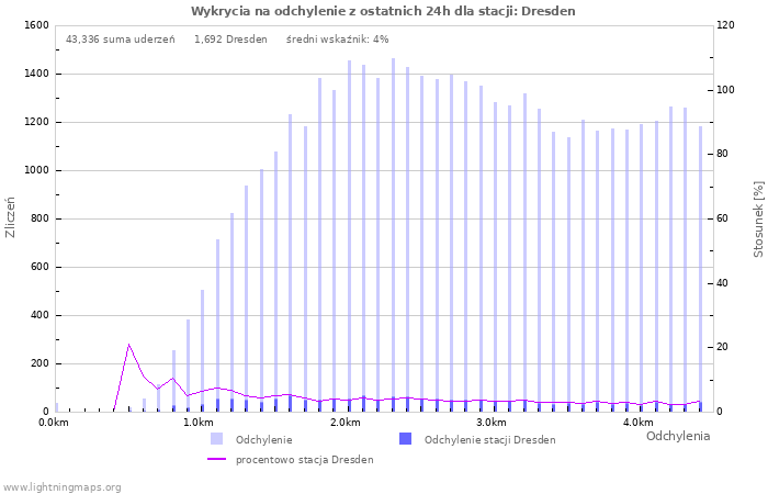 Wykresy: Wykrycia na odchylenie