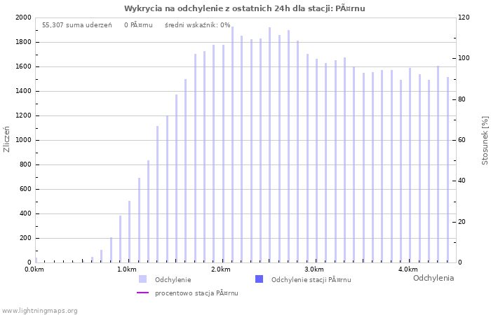 Wykresy: Wykrycia na odchylenie