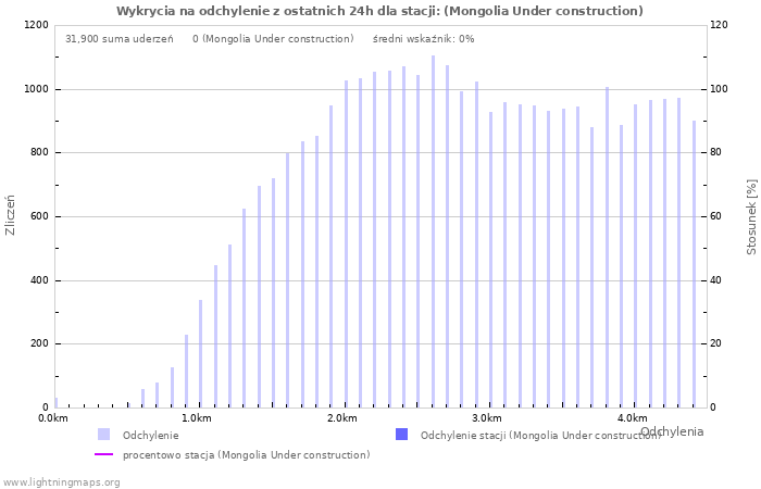 Wykresy: Wykrycia na odchylenie