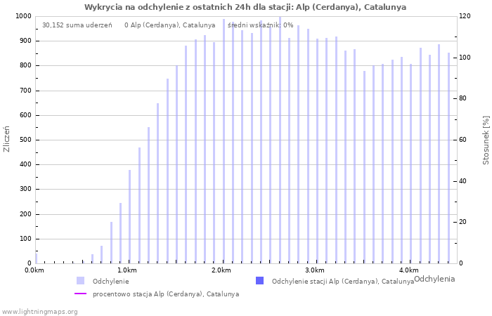 Wykresy: Wykrycia na odchylenie