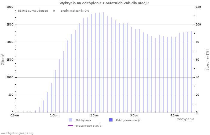 Wykresy: Wykrycia na odchylenie