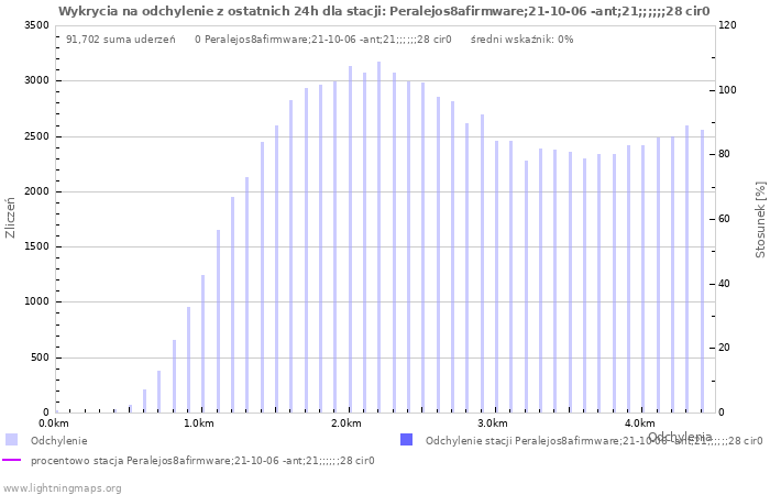 Wykresy: Wykrycia na odchylenie