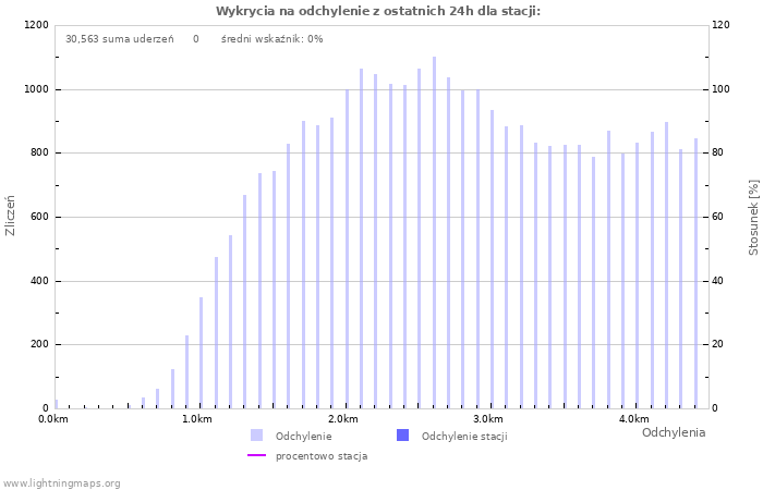 Wykresy: Wykrycia na odchylenie