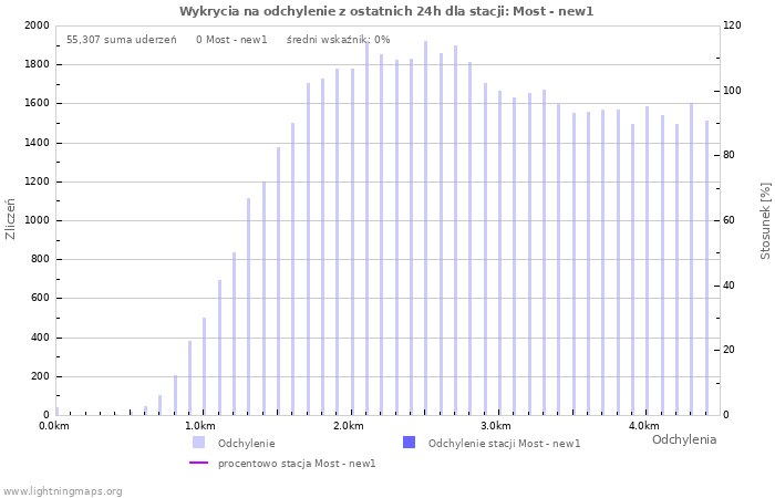 Wykresy: Wykrycia na odchylenie