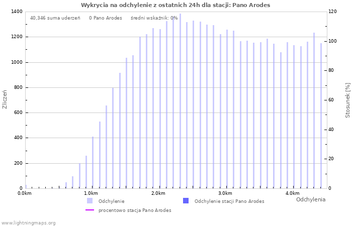 Wykresy: Wykrycia na odchylenie