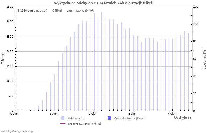 Wykresy: Wykrycia na odchylenie