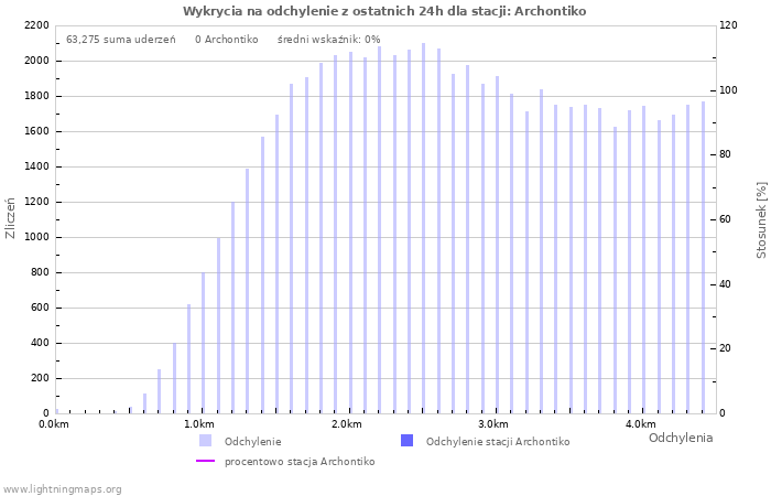 Wykresy: Wykrycia na odchylenie