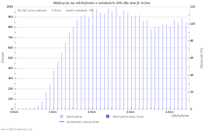 Wykresy: Wykrycia na odchylenie