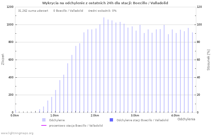 Wykresy: Wykrycia na odchylenie