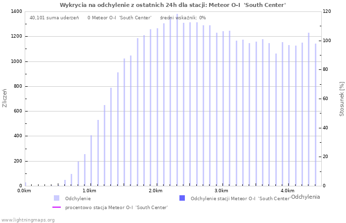 Wykresy: Wykrycia na odchylenie