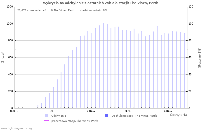 Wykresy: Wykrycia na odchylenie