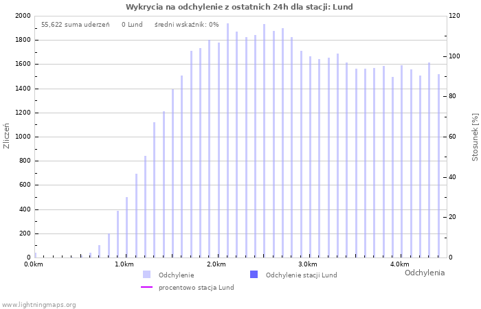 Wykresy: Wykrycia na odchylenie