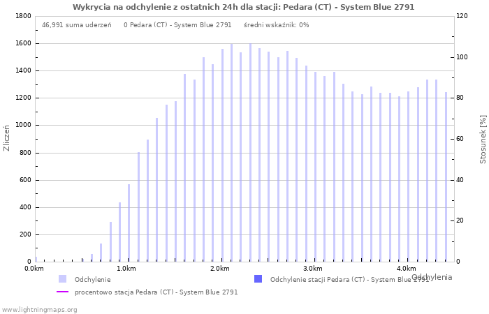 Wykresy: Wykrycia na odchylenie