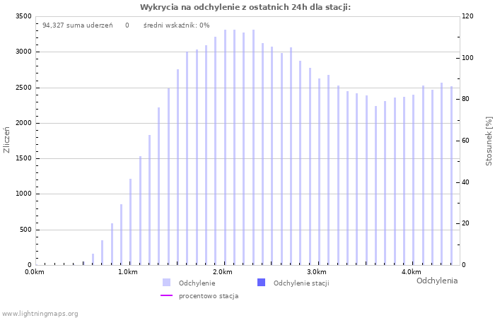 Wykresy: Wykrycia na odchylenie