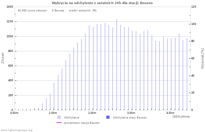 Wykresy: Wykrycia na odchylenie