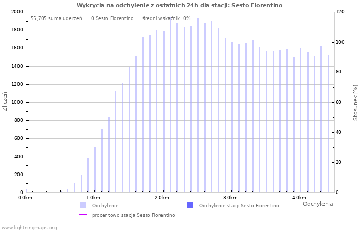 Wykresy: Wykrycia na odchylenie