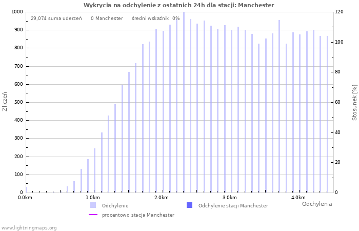 Wykresy: Wykrycia na odchylenie