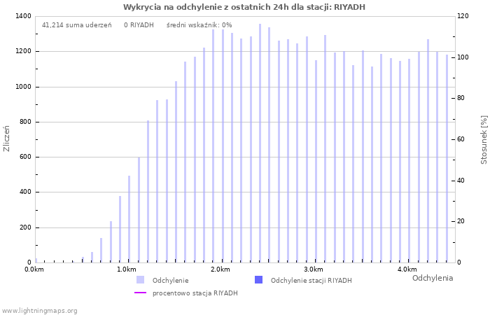 Wykresy: Wykrycia na odchylenie