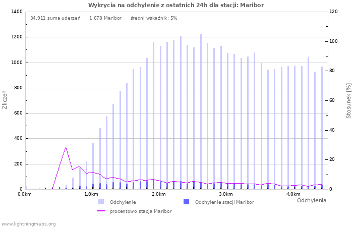 Wykresy: Wykrycia na odchylenie