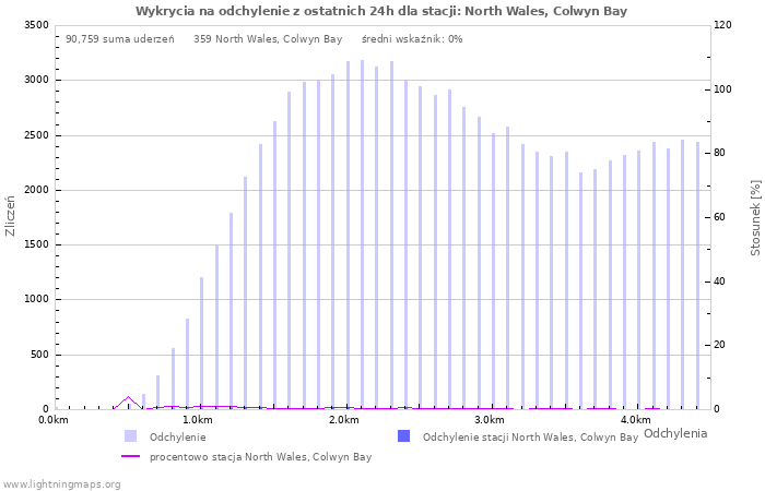 Wykresy: Wykrycia na odchylenie