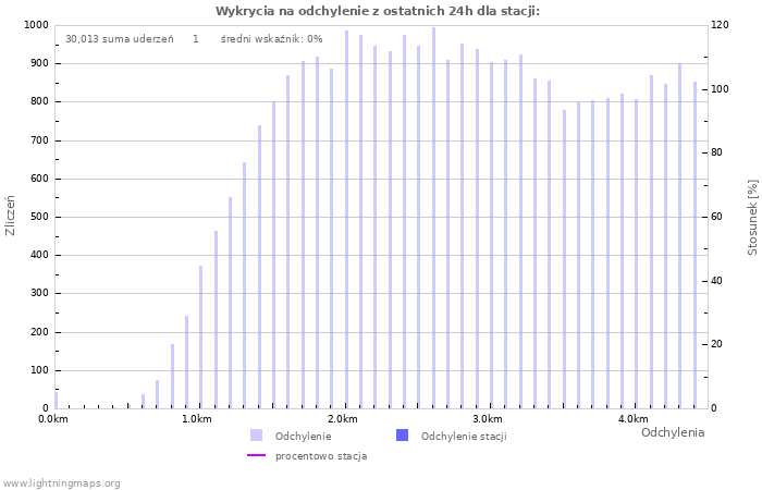 Wykresy: Wykrycia na odchylenie