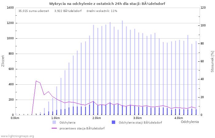 Wykresy: Wykrycia na odchylenie