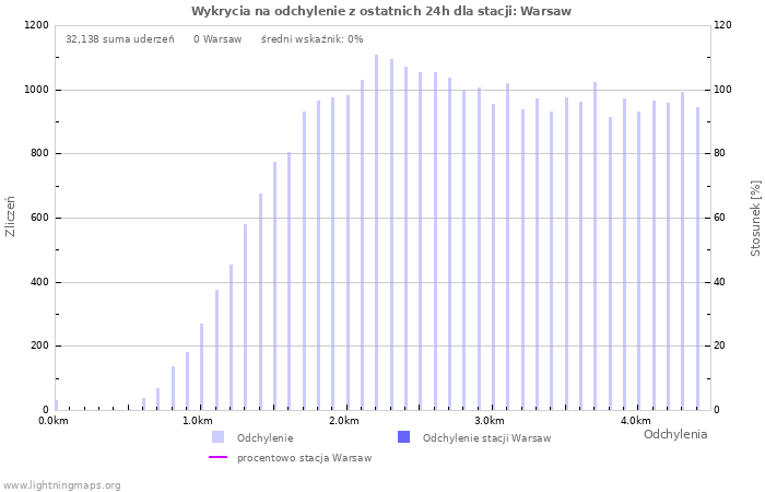 Wykresy: Wykrycia na odchylenie