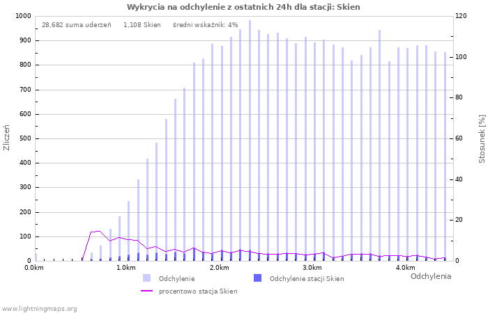 Wykresy: Wykrycia na odchylenie