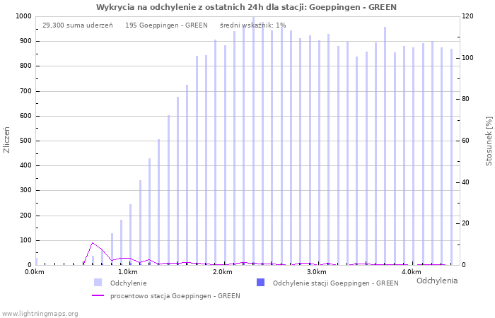 Wykresy: Wykrycia na odchylenie