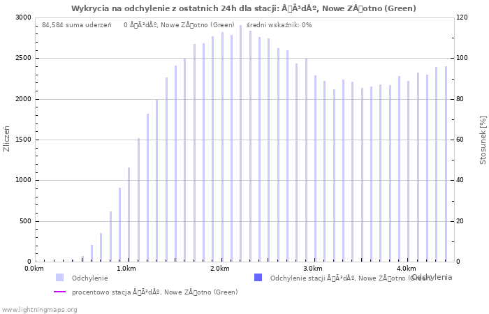 Wykresy: Wykrycia na odchylenie