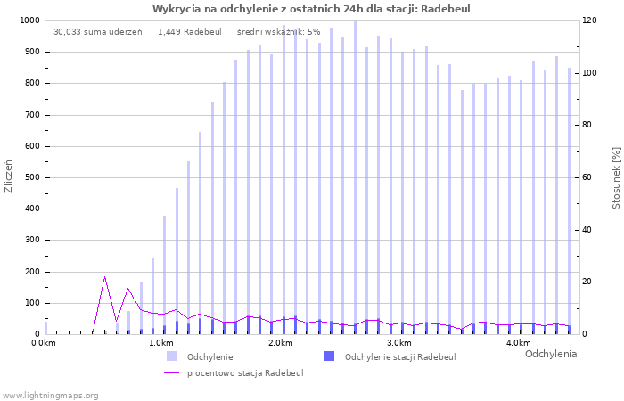 Wykresy: Wykrycia na odchylenie