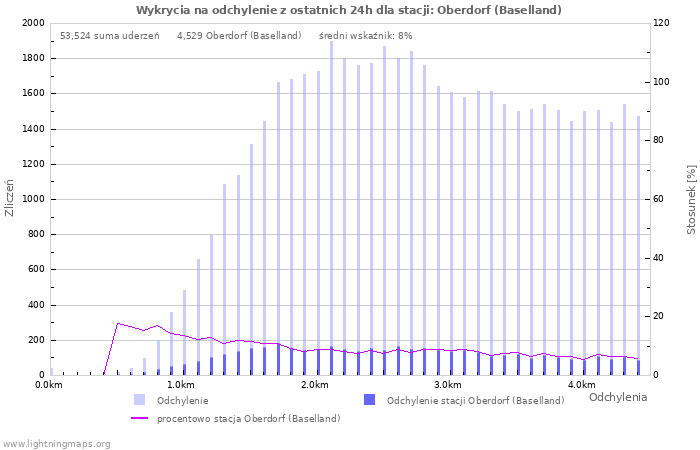 Wykresy: Wykrycia na odchylenie