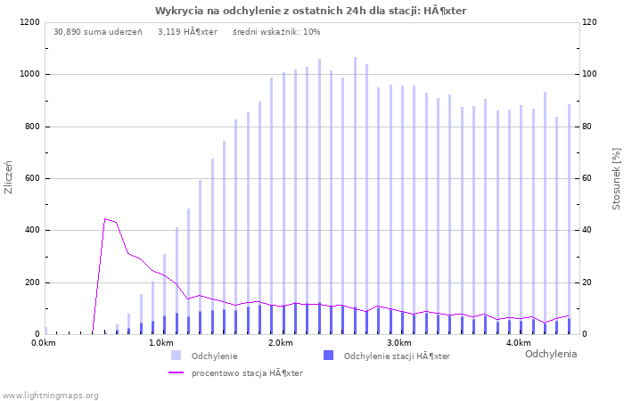 Wykresy: Wykrycia na odchylenie