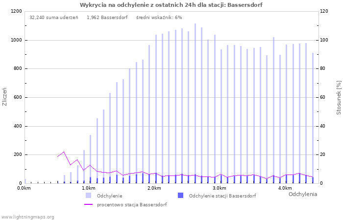 Wykresy: Wykrycia na odchylenie