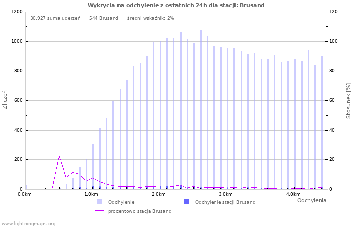 Wykresy: Wykrycia na odchylenie