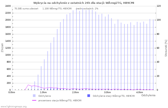 Wykresy: Wykrycia na odchylenie